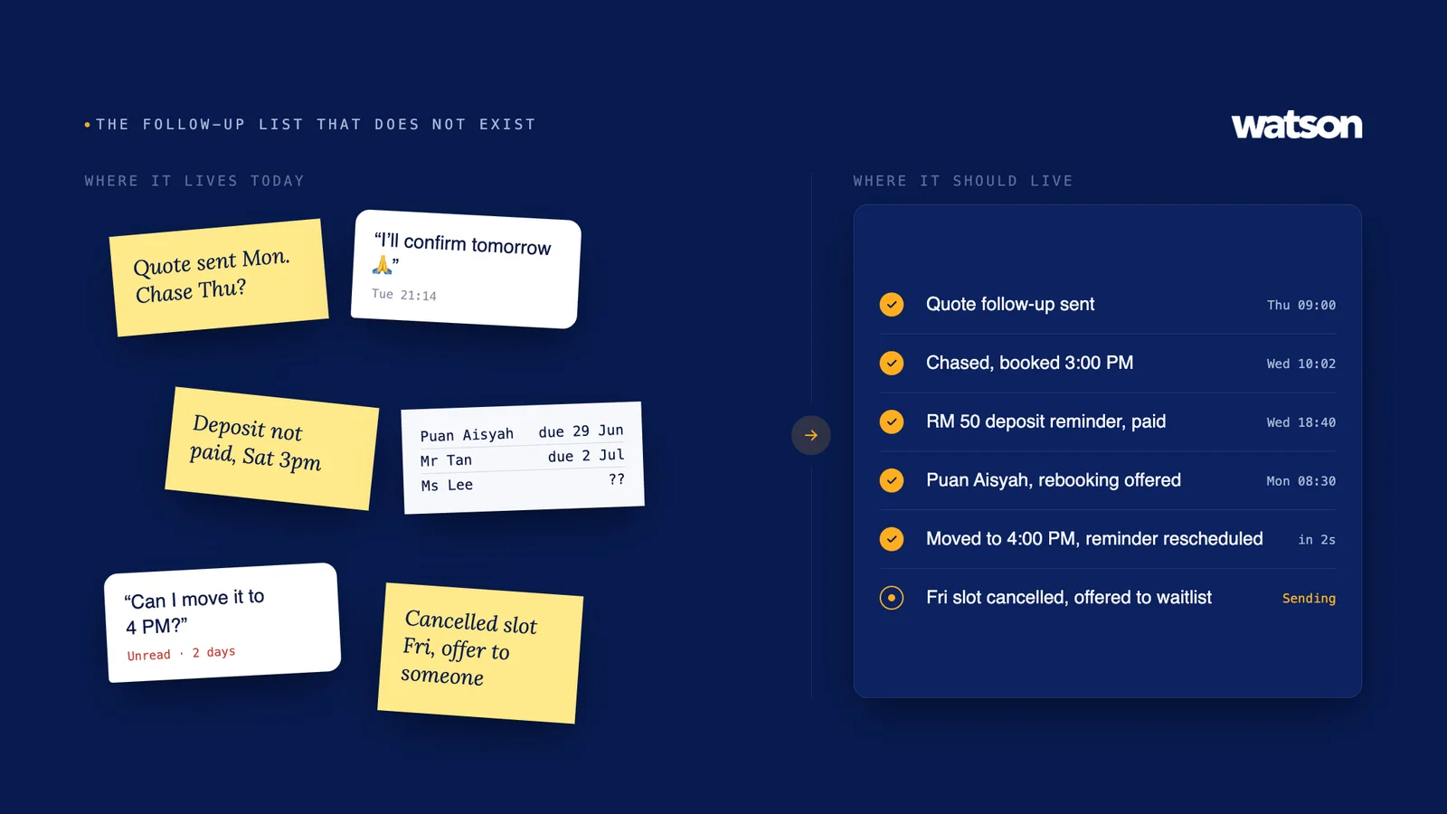 On a navy background, sticky notes and chat snippets on the left under the label 'where it lives today', and on the right a tidy checklist of the same follow-ups sent, booked and paid, under 'where it should live'.